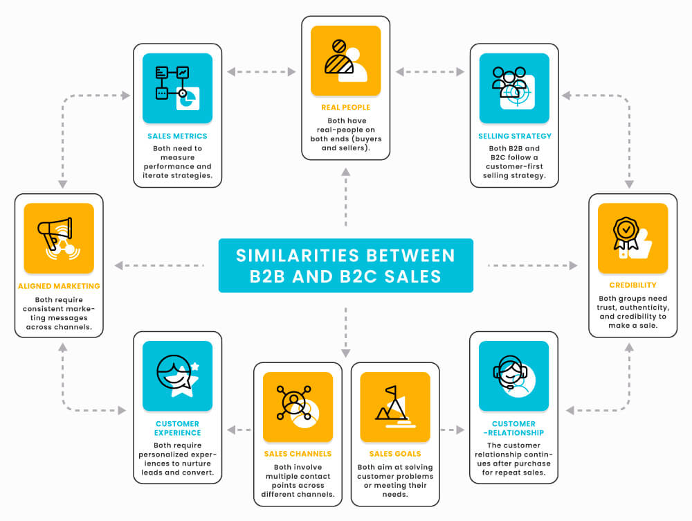 Similarities between B2B and B2C sales