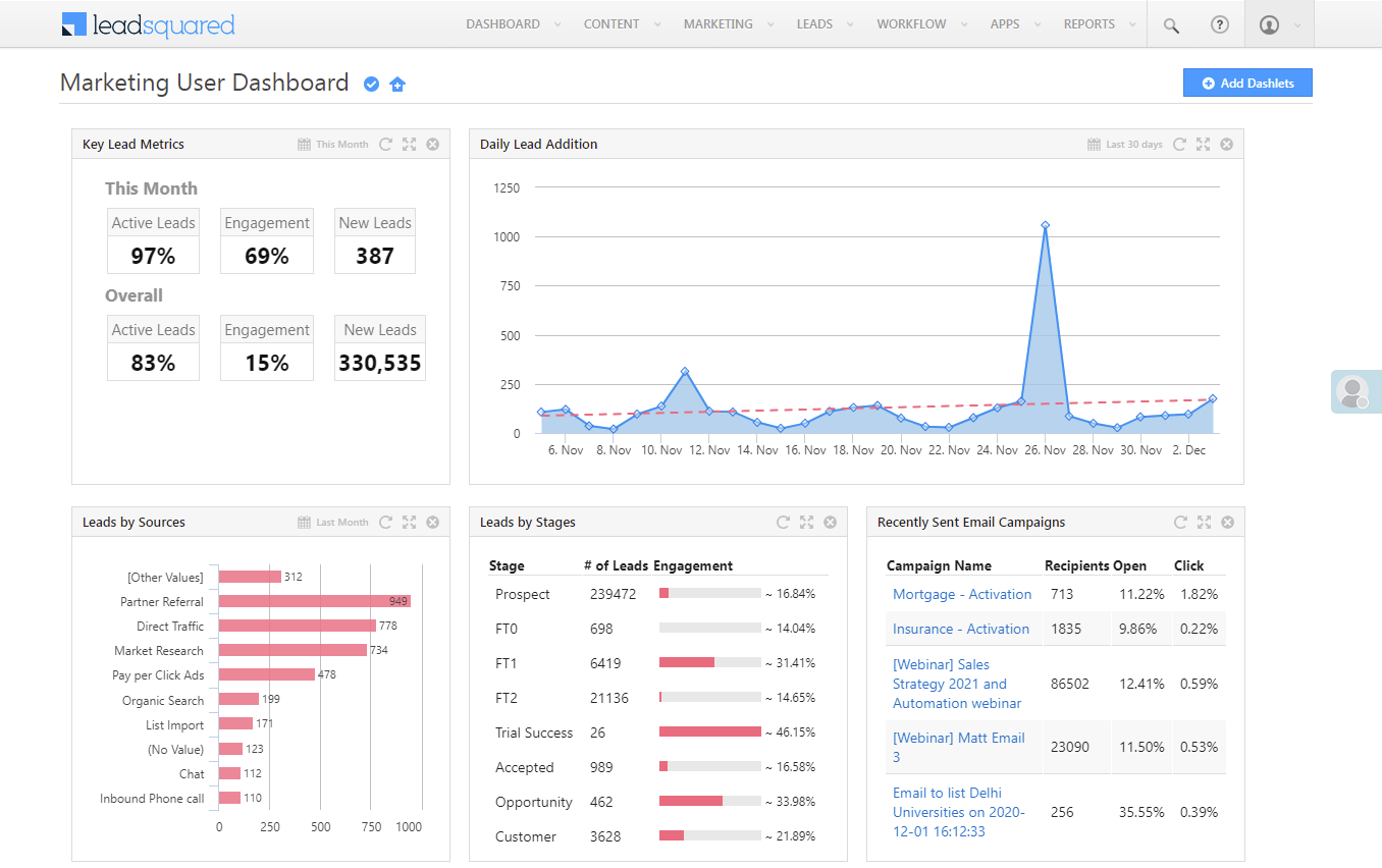 LeadSquared Sales CRM campaign dashboard