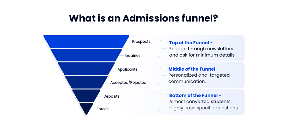 Admission funnel