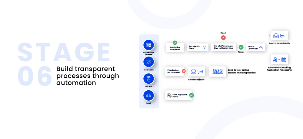 Build transparent processes through automation- Admission funnel