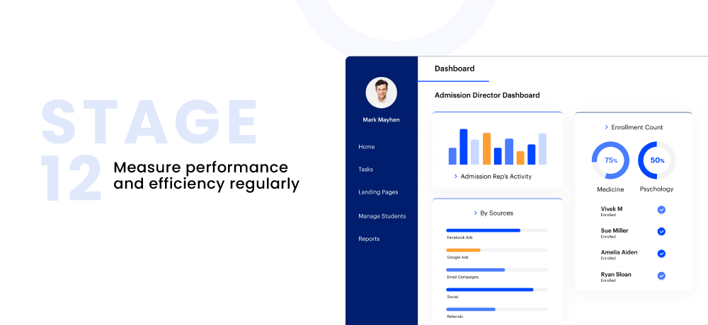 Measure performance and efficiency regularly- Admission funnel