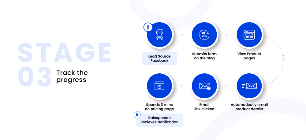 Track the progress- Admission funnel