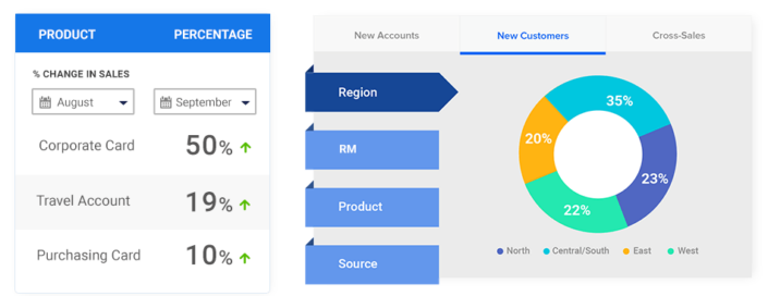 Customer Analysis To Supercharge Sales: Steps, Tools & Benefits