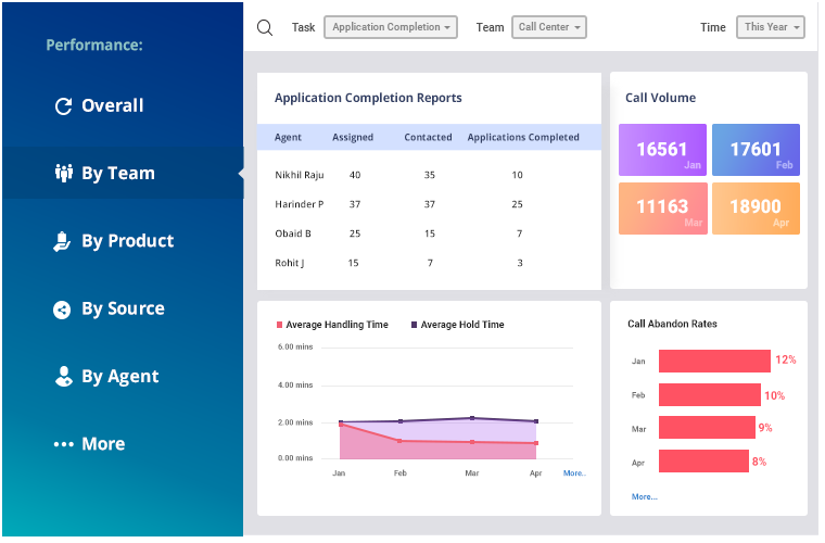 Team Performance Reports - sales onboarding
