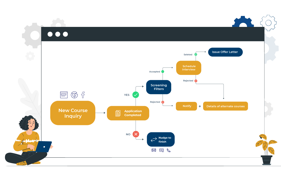 Automate and establish communication channels based on applicant actions and increase enrollment rates