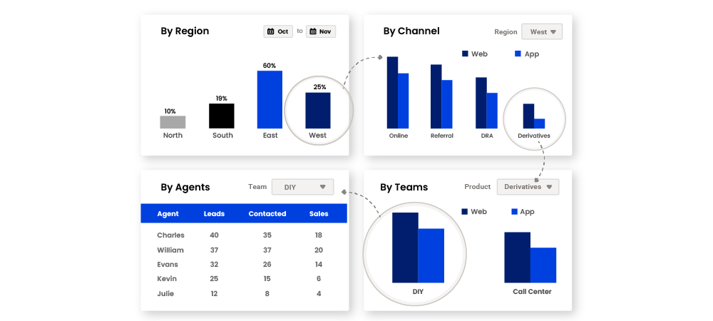 Analyzing performance with reports