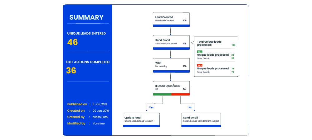 Engaging customers with marketing automation