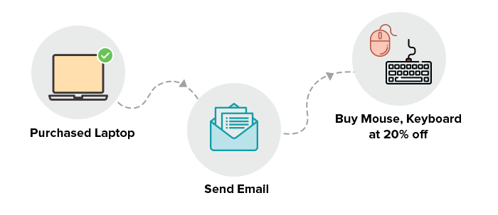 List segmentation - offers