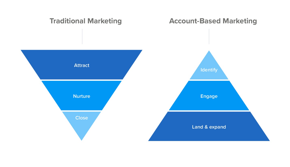 B2B marketing strategies incorporate Account Based Marketing