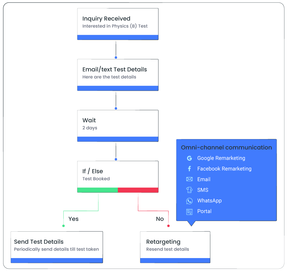 Essential Features of a College Admission Management Software 6 Create engaging workflows and automate the entire admission and post admission process with the help of the admission CRM software