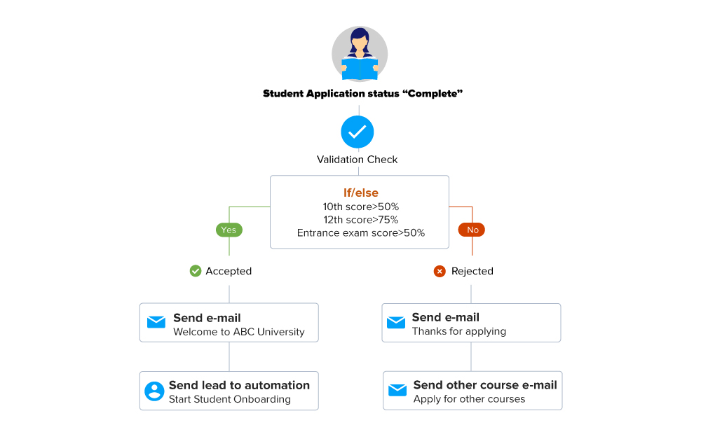 Automate the communication process with students whenever and wherever required.