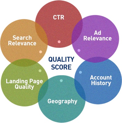 Google adwords quality score tips to improve ad performance