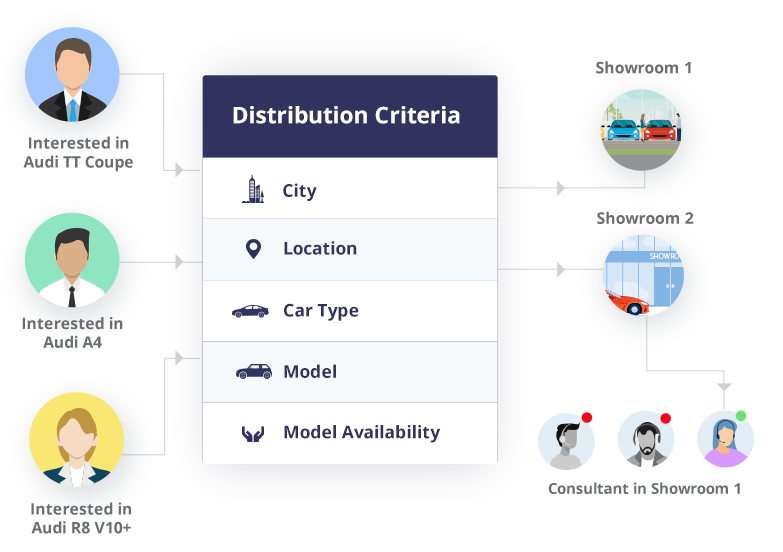 Automotive CRM segment leads and distribute them