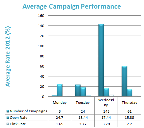 Email Marketing Best Practices - Test Campaign Response
