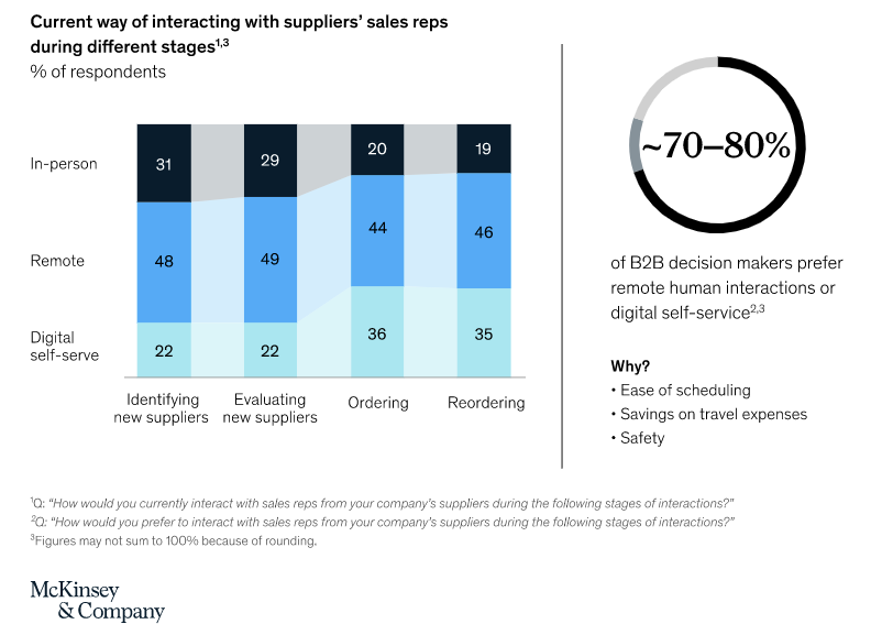 B2B marketing trends 2020