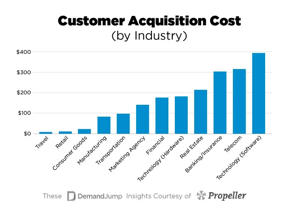 Median B2B and B2C customer acquisition cost across industries