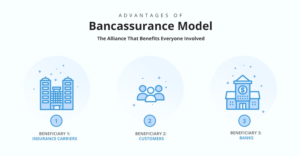 Bancassurance Model in Insurance