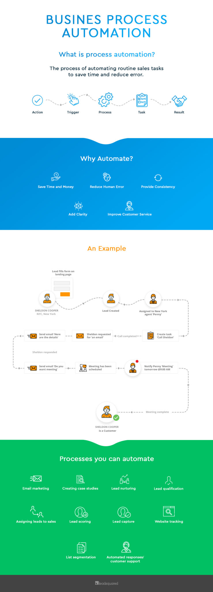 Business process automation - infographic