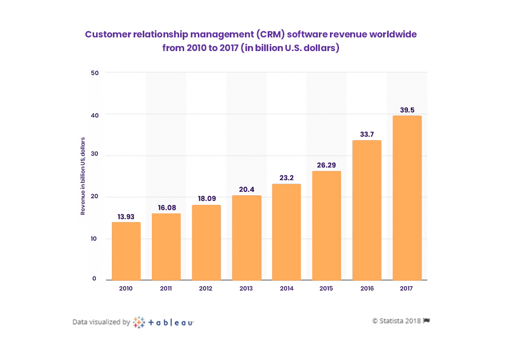 CRM software revenue worldwide