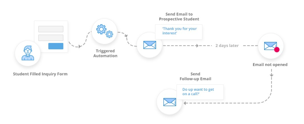 student recruitment strategies - targeted communication