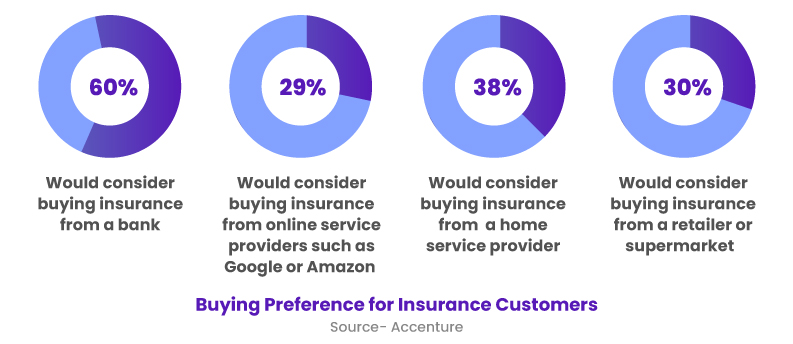 Buying Preference for Insurance Customers