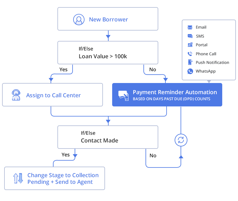 Communication Automation for Debt Recovery