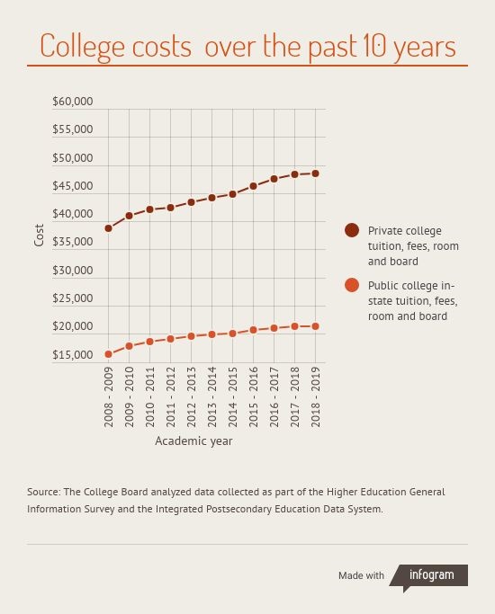 college costs