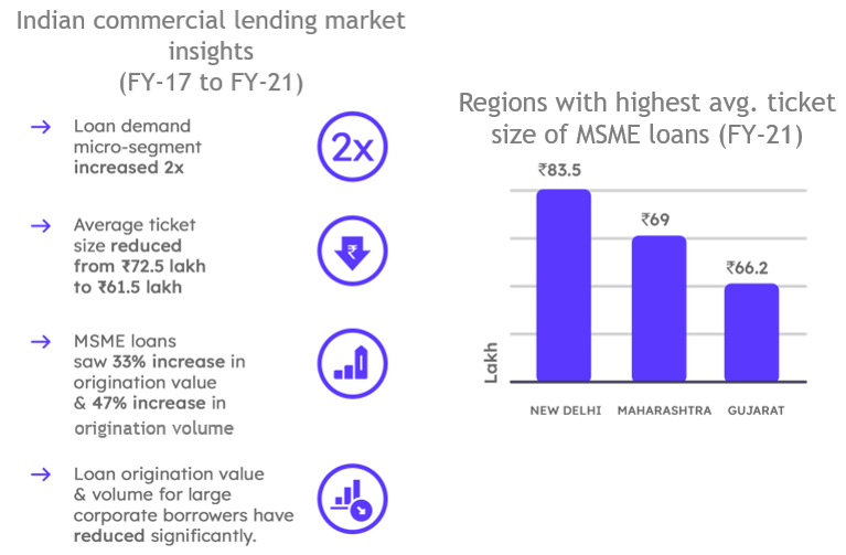 State of Commercial Lending - Key Insights between FY-17 to FY-21