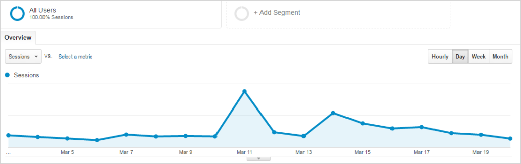 Creating viral content - traffic spike