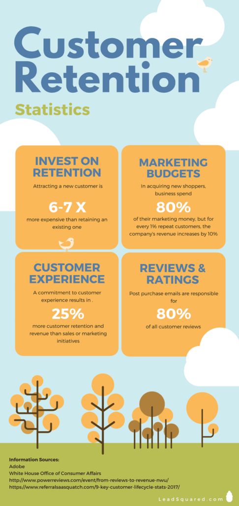 Customer Retention Stats - Why should you invest in drip marketing