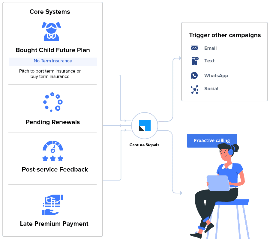 Omni-channel customer interaction