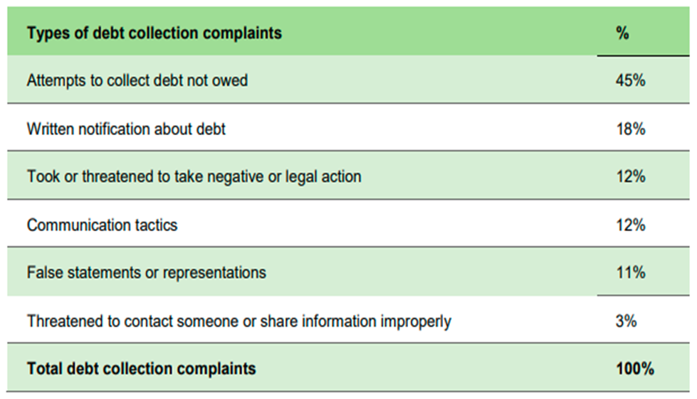 Debt collection complaints 2019 - United States