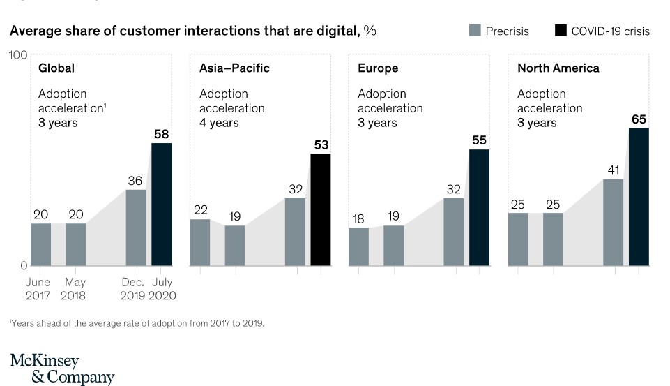 Digital adoption across industries