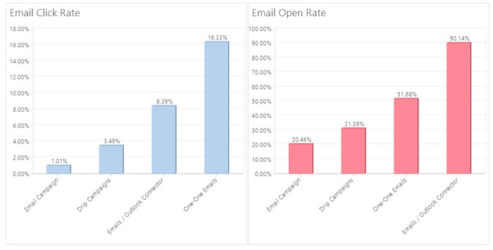 Benefits of Drip Marketing Campaigns 3 Drip marketing automation reports