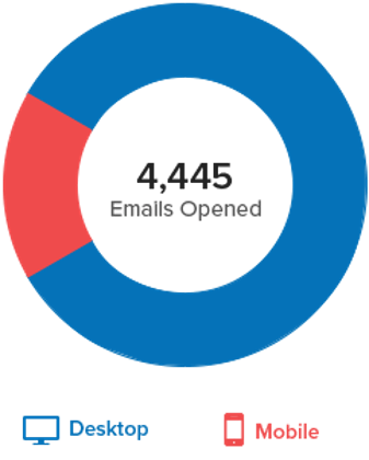 Email Marketing Software Provides Device Open Rates
