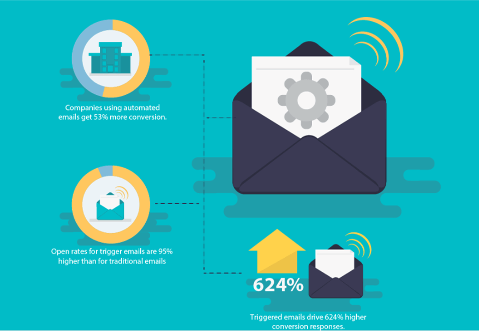 Email Marketing Software provides message automation