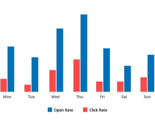 Email Marketing Software Provides email send time analysis