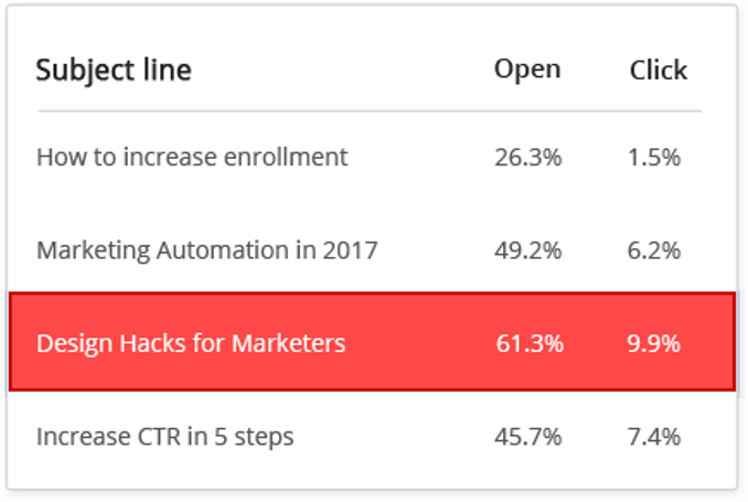 Email Marketing Software provides Email Subject Line Analysis