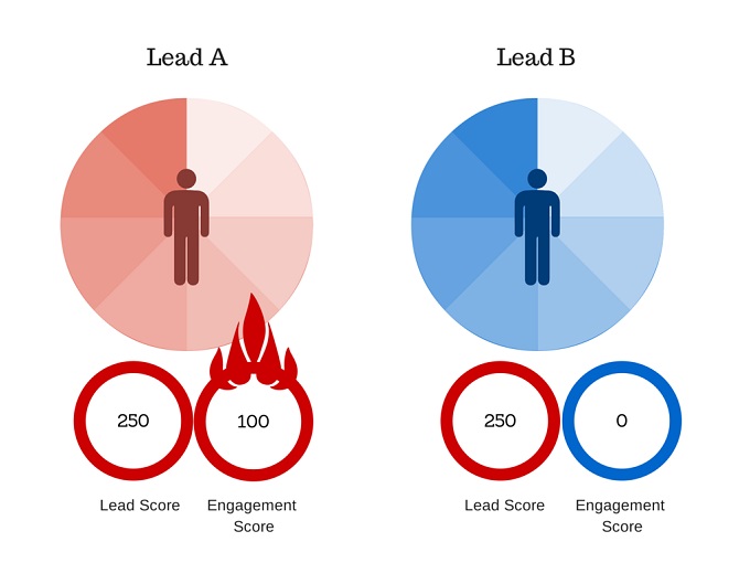 Customer Insights: Lead Engagement