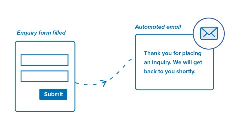 Enrollment system- Automated followups