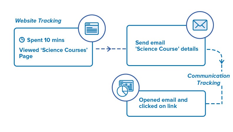 Enrollment system- Communication and behavior tracking