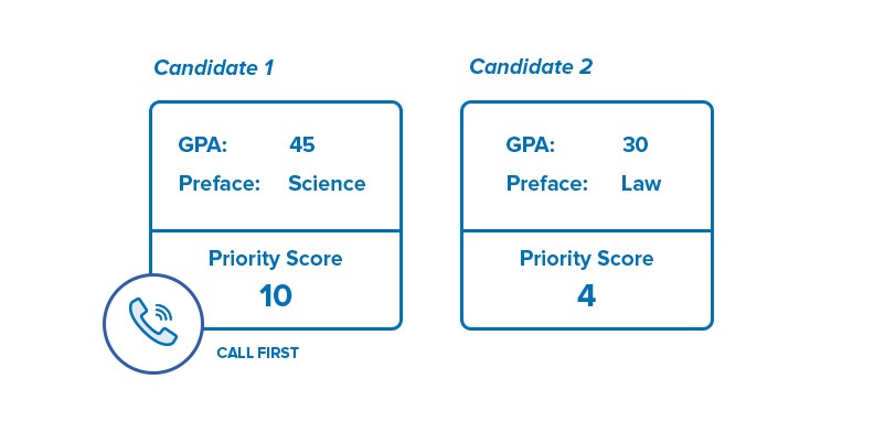 Enrollment system-Setting Parameters for Lead Prioritization