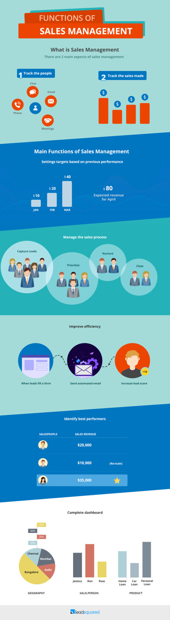 Funtions of sales management - infographic