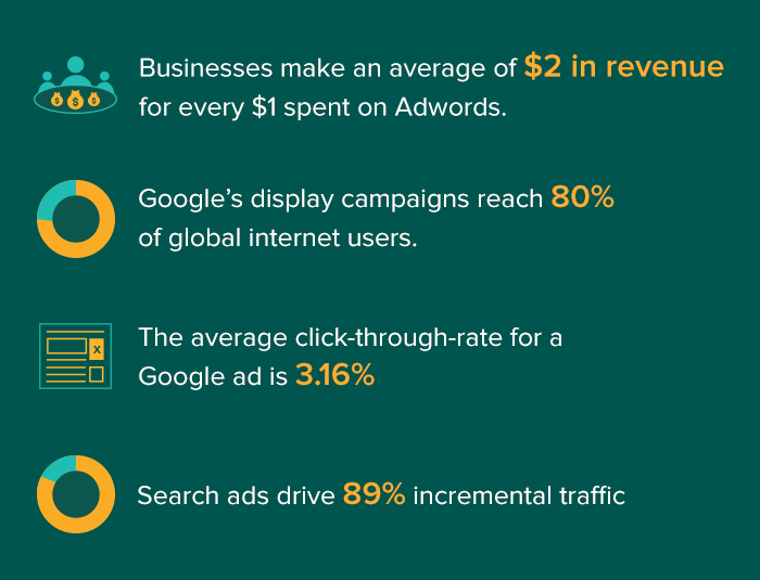 Google adwords tutorial - facts