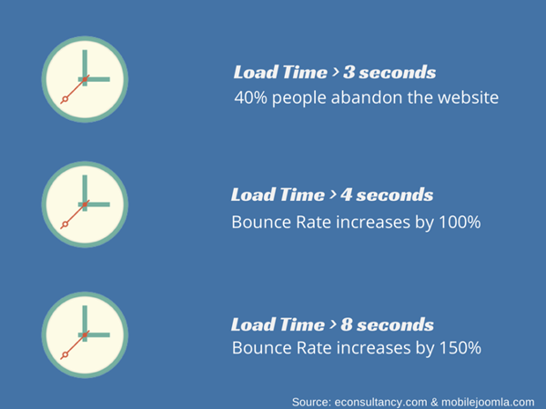 High Page Load Time 1