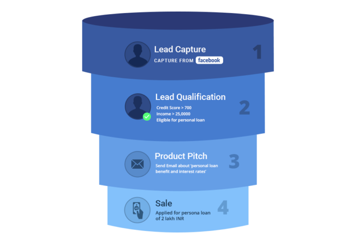 What Is A Pipeline CRM & How It Works? | Try It Free
