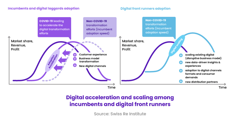 Digital Acceleration in Insurance