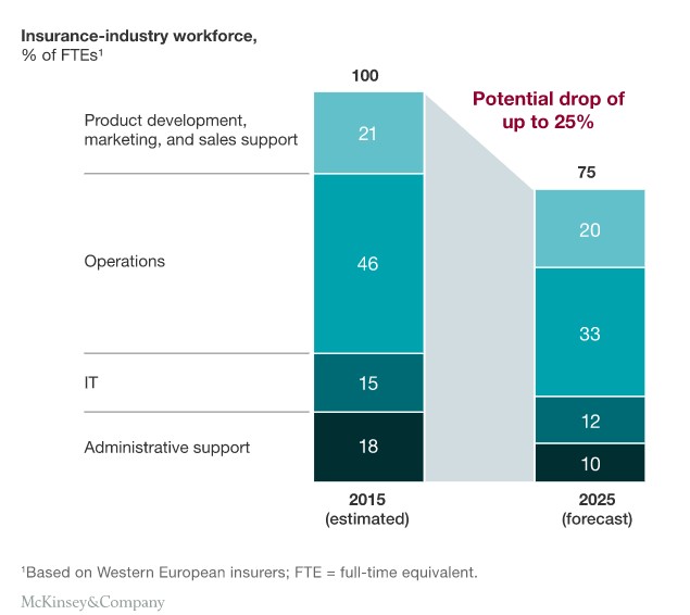 Intelligent process automation in insurance - reduction in manual processes