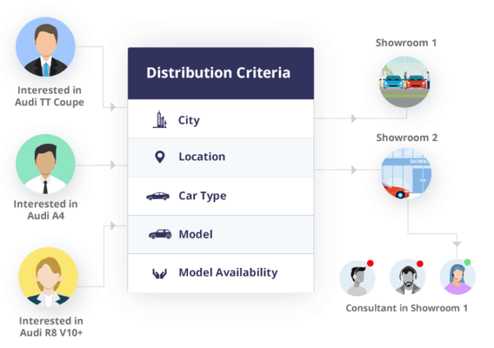 Transform vehicles sales with intelligent segmentation