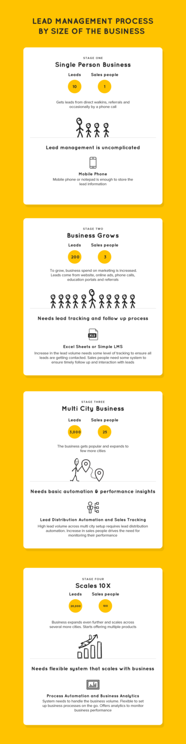 Lead Management System - Which One Should You Choose [Infographic]